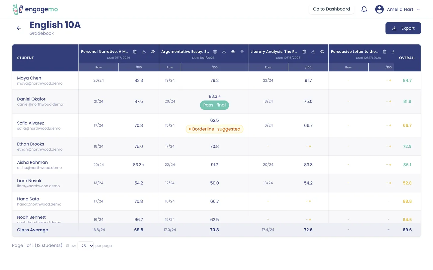 A class gradebook with raw scores and scores out of 100 per task, Oral Defense verdicts and class averages