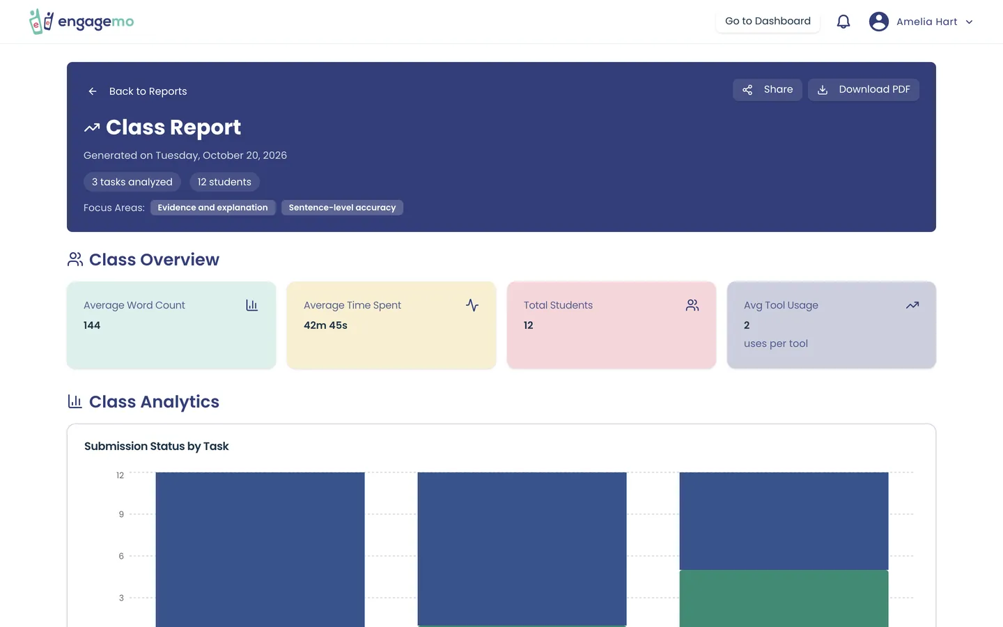 A class report with focus areas, overview figures and a submission chart by task