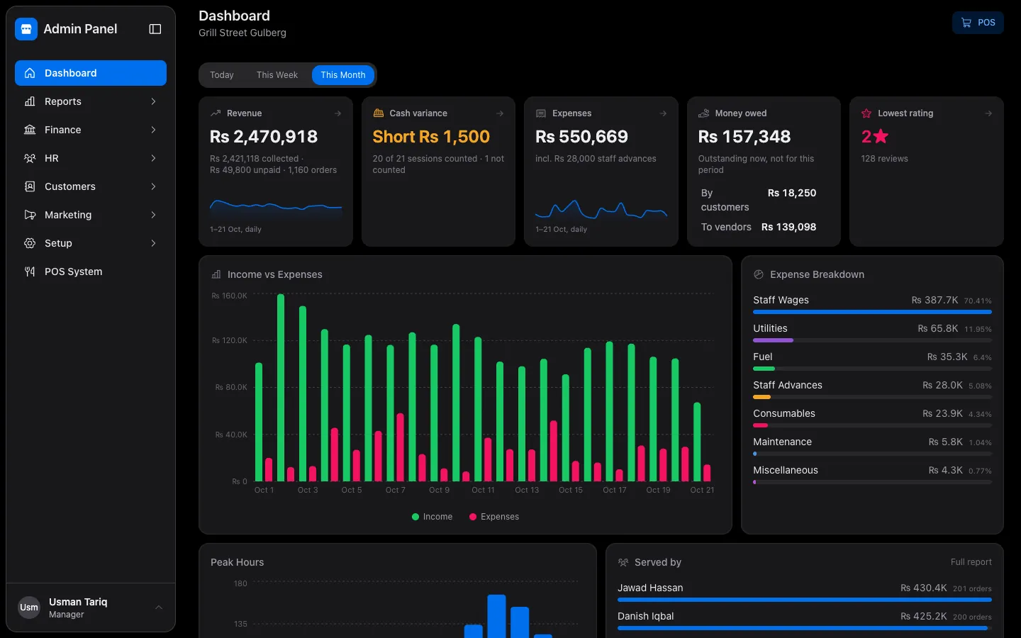 Sales reports with charts by day and by menu item