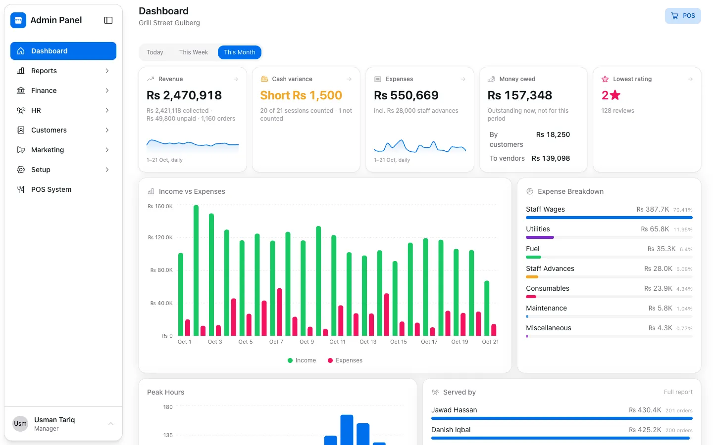 Sales reports with charts by day and by menu item