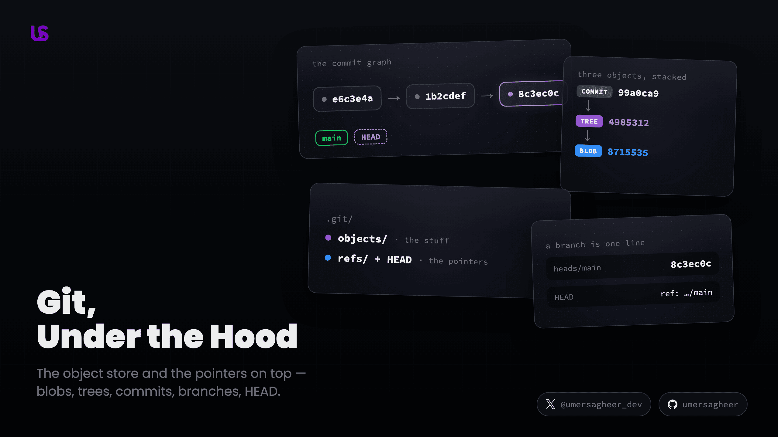 Git, Under the Hood: An Interactive Tour of How Git Really Works